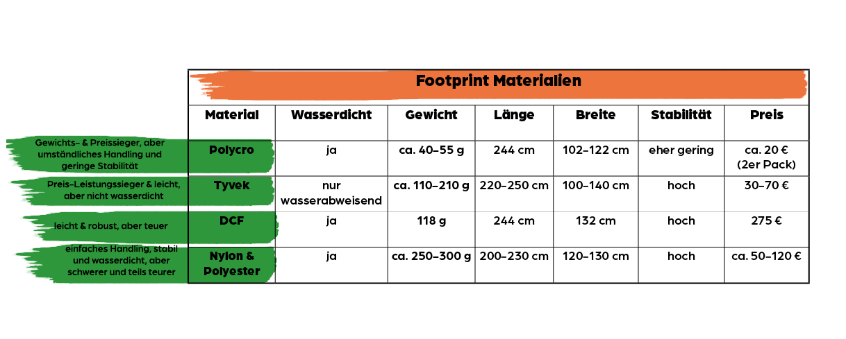 Tabelle mit verschiedenen Footprint Materialien im Vergleich